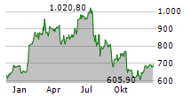 ASML HOLDING NV Chart 1 Jahr