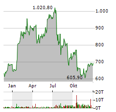 ASML HOLDING NV Jahres Chart