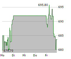 ASML HOLDING NV Chart 1 Jahr