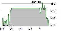 ASML HOLDING NV 5-Tage-Chart