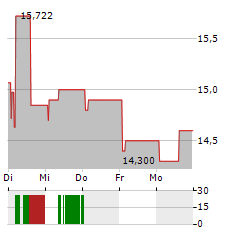 ASML HOLDING NV CDR Aktie 5-Tage-Chart