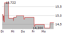 ASML HOLDING NV CDR 5-Tage-Chart