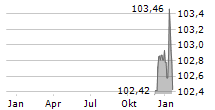 ASMODEE GROUP AB Chart 1 Jahr