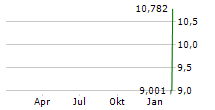 ASMODEE GROUP AB Chart 1 Jahr