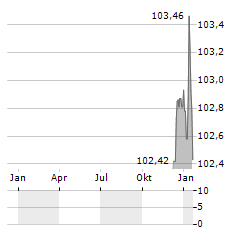 ASMODEE GROUP Aktie Chart 1 Jahr