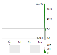 ASMODEE GROUP Aktie Chart 1 Jahr