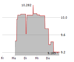 ASMODEE GROUP AB Chart 1 Jahr