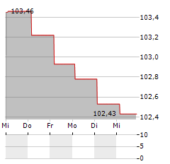 ASMODEE GROUP Aktie 5-Tage-Chart