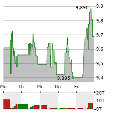 ASMODEE GROUP Aktie 5-Tage-Chart