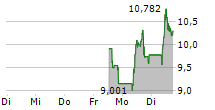 ASMODEE GROUP AB 5-Tage-Chart