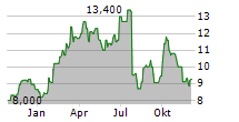 ASMPT LTD Chart 1 Jahr