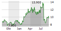 ASMPT LTD Chart 1 Jahr