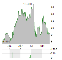 ASMPT Aktie Chart 1 Jahr