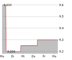 ASMPT LTD Chart 1 Jahr