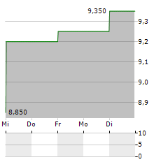 ASMPT Aktie 5-Tage-Chart