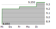 ASMPT LTD 5-Tage-Chart