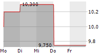 ASMPT LTD 5-Tage-Chart