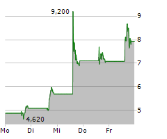 ASP ISOTOPES INC Chart 1 Jahr