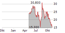 ASPEN AEROGELS INC Chart 1 Jahr