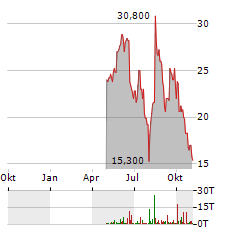 ASPEN AEROGELS Aktie Chart 1 Jahr