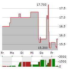 ASPEN AEROGELS Aktie 5-Tage-Chart