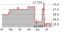 ASPEN AEROGELS INC 5-Tage-Chart