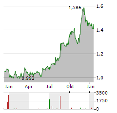 ASPEN GROUP Aktie Chart 1 Jahr