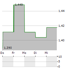 ASPEN GROUP Aktie 5-Tage-Chart