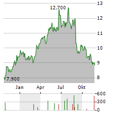 ASPEN PHARMACARE Aktie Chart 1 Jahr