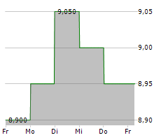 ASPEN PHARMACARE HOLDINGS LIMITED Chart 1 Jahr