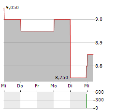 ASPEN PHARMACARE Aktie 5-Tage-Chart