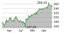 ASPEN TECHNOLOGY INC Chart 1 Jahr