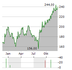 ASPEN TECHNOLOGY Aktie Chart 1 Jahr