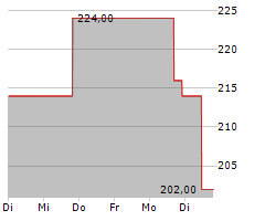 ASPEN TECHNOLOGY INC Chart 1 Jahr