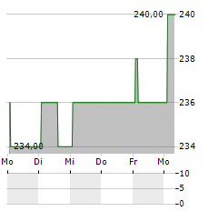 ASPEN TECHNOLOGY Aktie 5-Tage-Chart