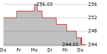 ASPEN TECHNOLOGY INC 5-Tage-Chart