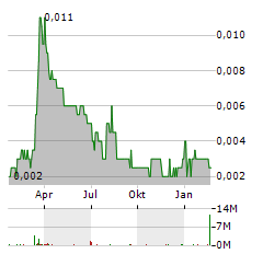 ASPERMONT Aktie Chart 1 Jahr