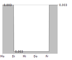 ASPERMONT LIMITED Chart 1 Jahr