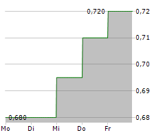 ASPIRA WOMENS HEALTH INC Chart 1 Jahr