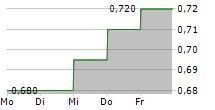 ASPIRA WOMENS HEALTH INC 5-Tage-Chart