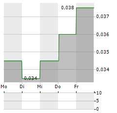 ASPIRASI HIDUP INDONESIA Aktie 5-Tage-Chart