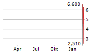 ASPIRE BIOPHARMA HOLDINGS INC Chart 1 Jahr