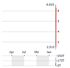 ASPIRE BIOPHARMA Aktie Chart 1 Jahr