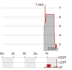 ASPIRE BIOPHARMA Aktie 5-Tage-Chart