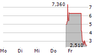 ASPIRE BIOPHARMA HOLDINGS INC 5-Tage-Chart