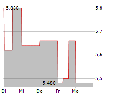 ASPO OYJ Chart 1 Jahr