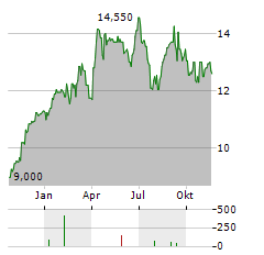 ASSECO BUSINESS SOLUTIONS Aktie Chart 1 Jahr