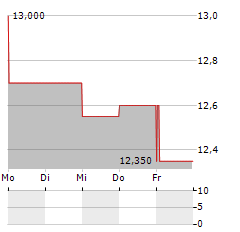 ASSECO BUSINESS SOLUTIONS Aktie 5-Tage-Chart