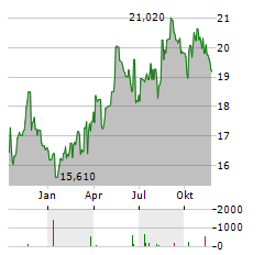 ASSECO POLAND Aktie Chart 1 Jahr