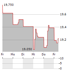 ASSECO POLAND Aktie 5-Tage-Chart